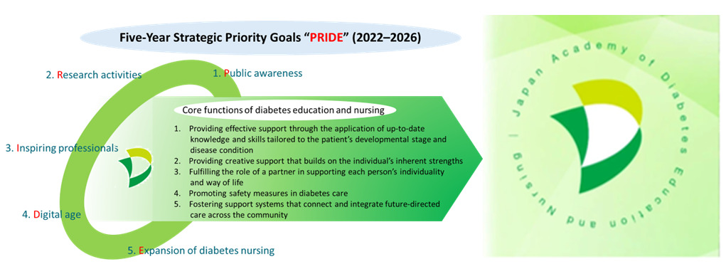 Five-Year Strategic Priority Goals ”PRIDE”（2022-2026）